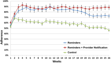 Percentage based graph with red green and blue lines